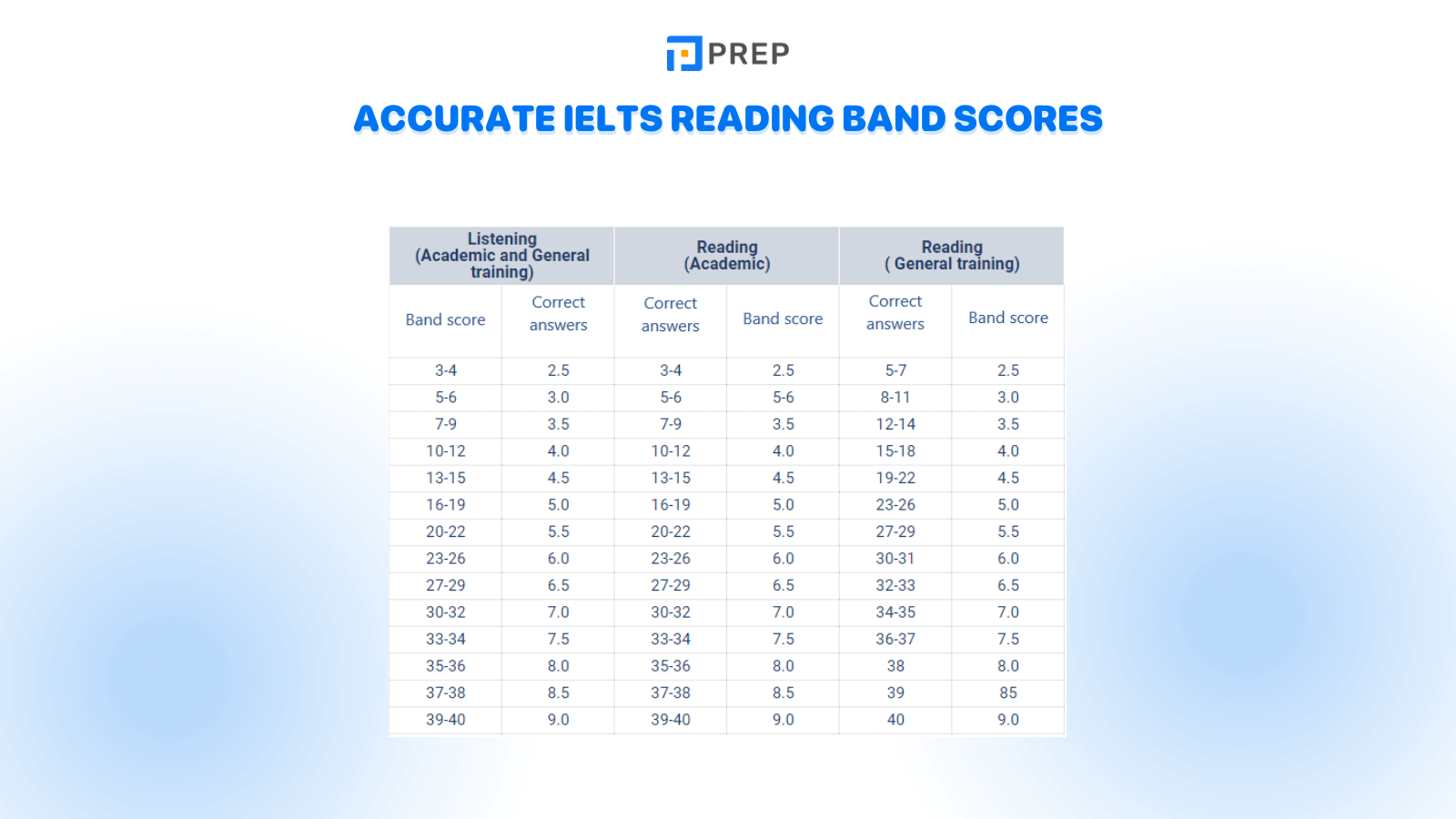 accurate-ielts-reading-band-scores.png