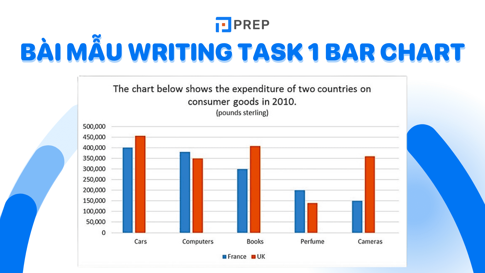 Tham khảo đề bài, bài mẫu Writing Task 1 Bar Chart mới nhất