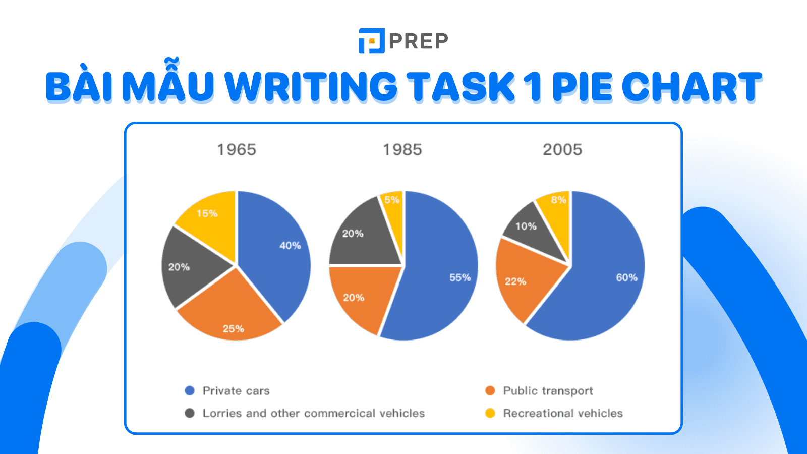 Đề bài + bài mẫu Writing Task 1 Pie Chart chi tiết mới nhất