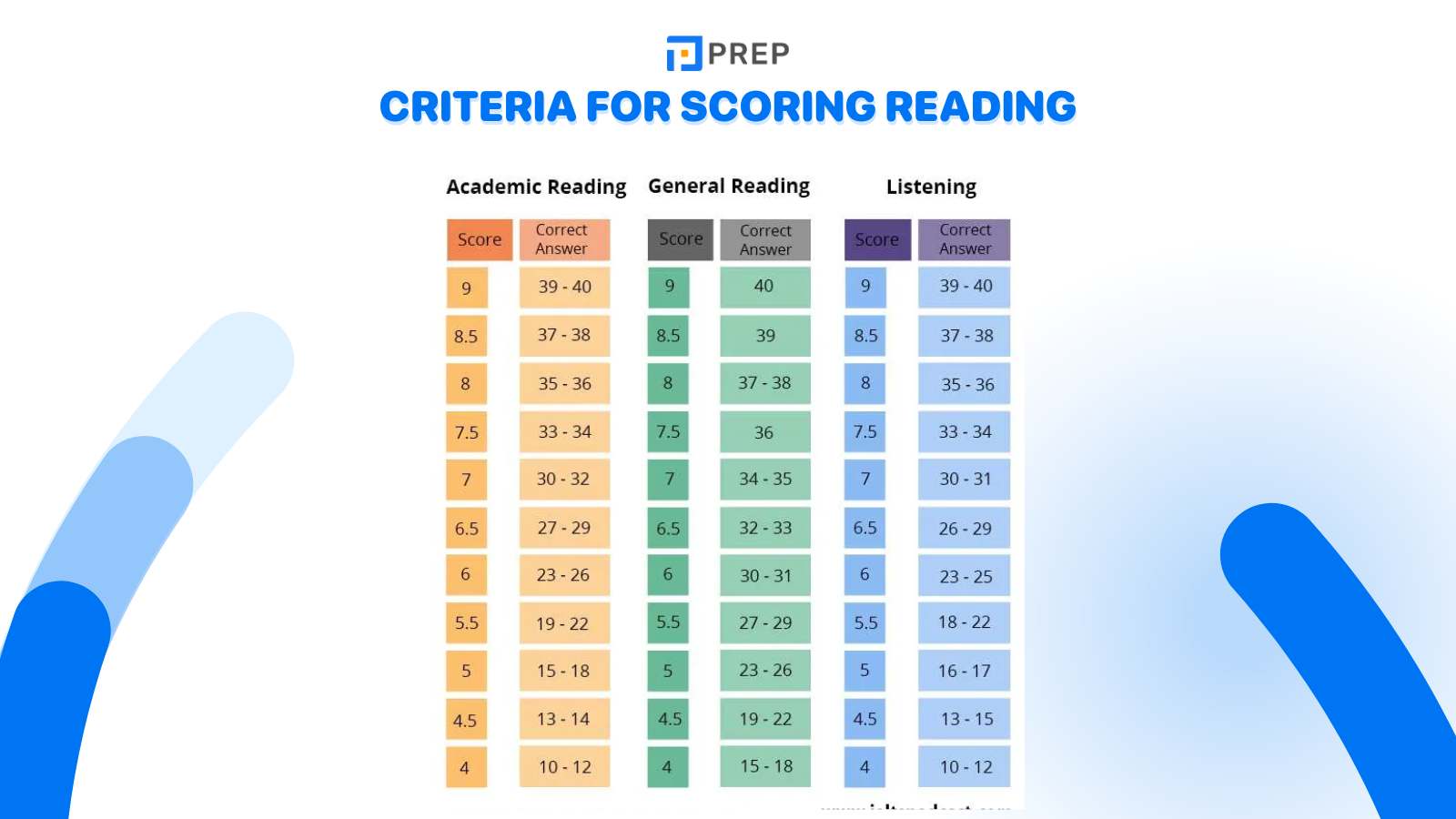 Criteria for scoring Reading