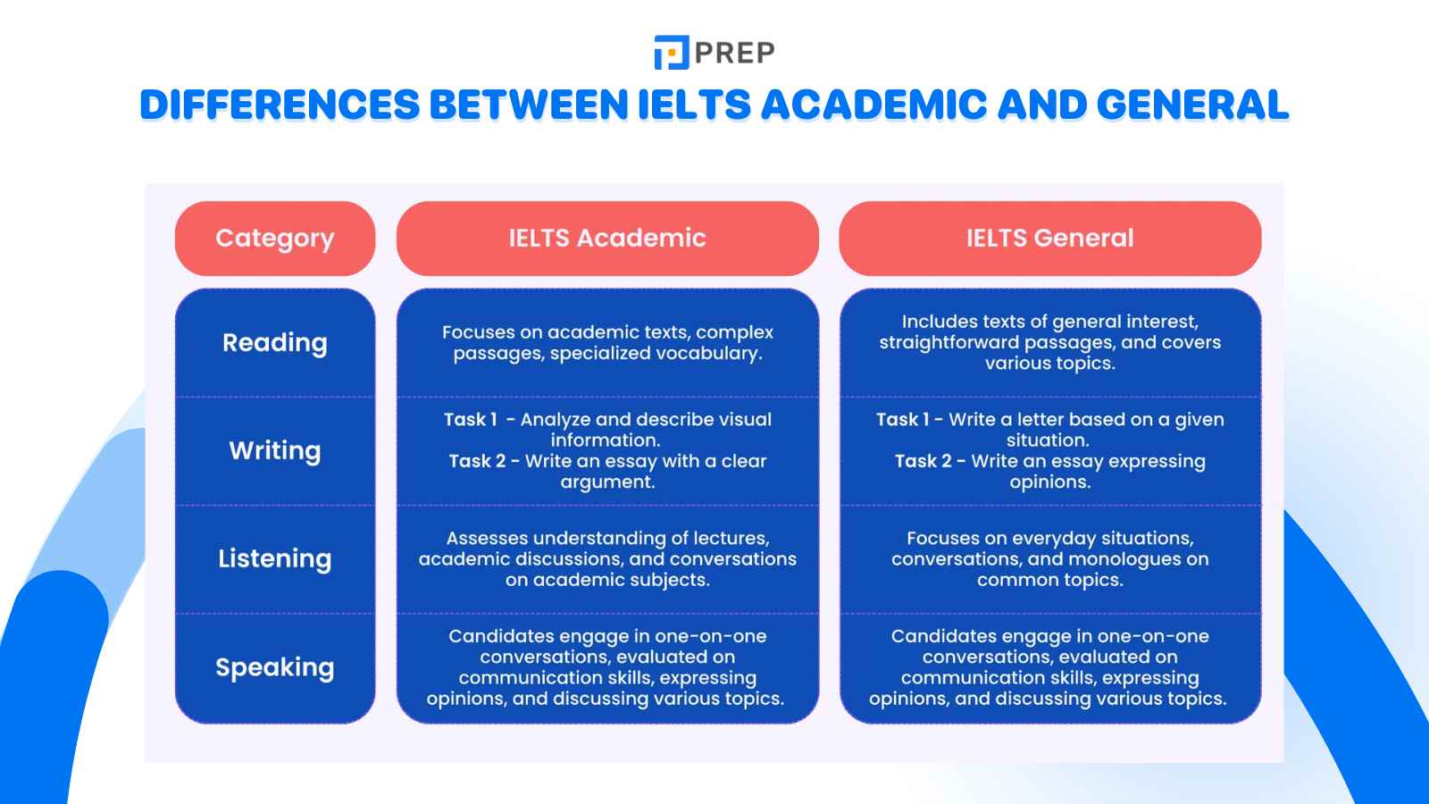 Differences between IELTS Academic and General