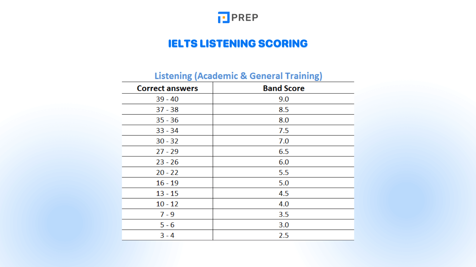 IELTS Academic and General Training Listening Scoring Scale