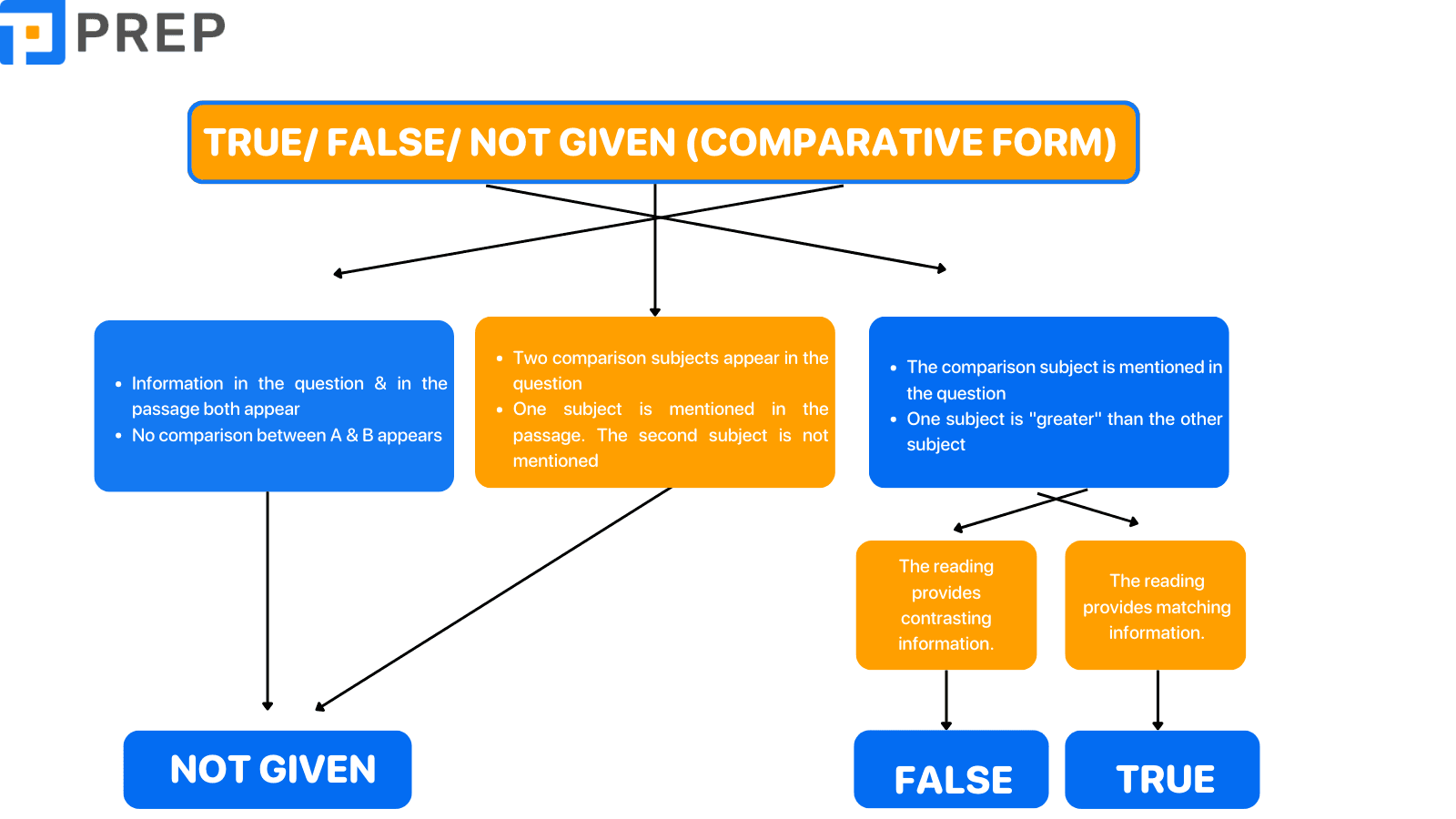 ielts-reading-true-false-not-given-tips-comparative-form.png