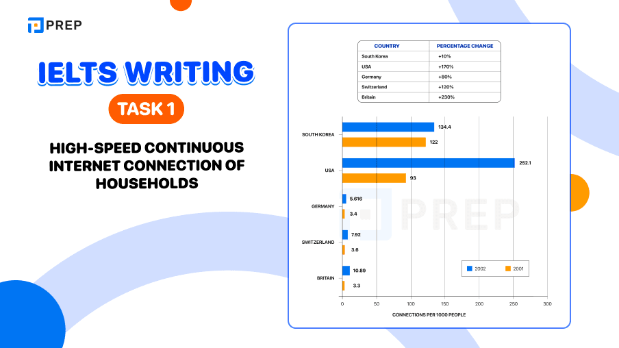 IELTS Writing Task 1 High-speed continuous internet connection of households