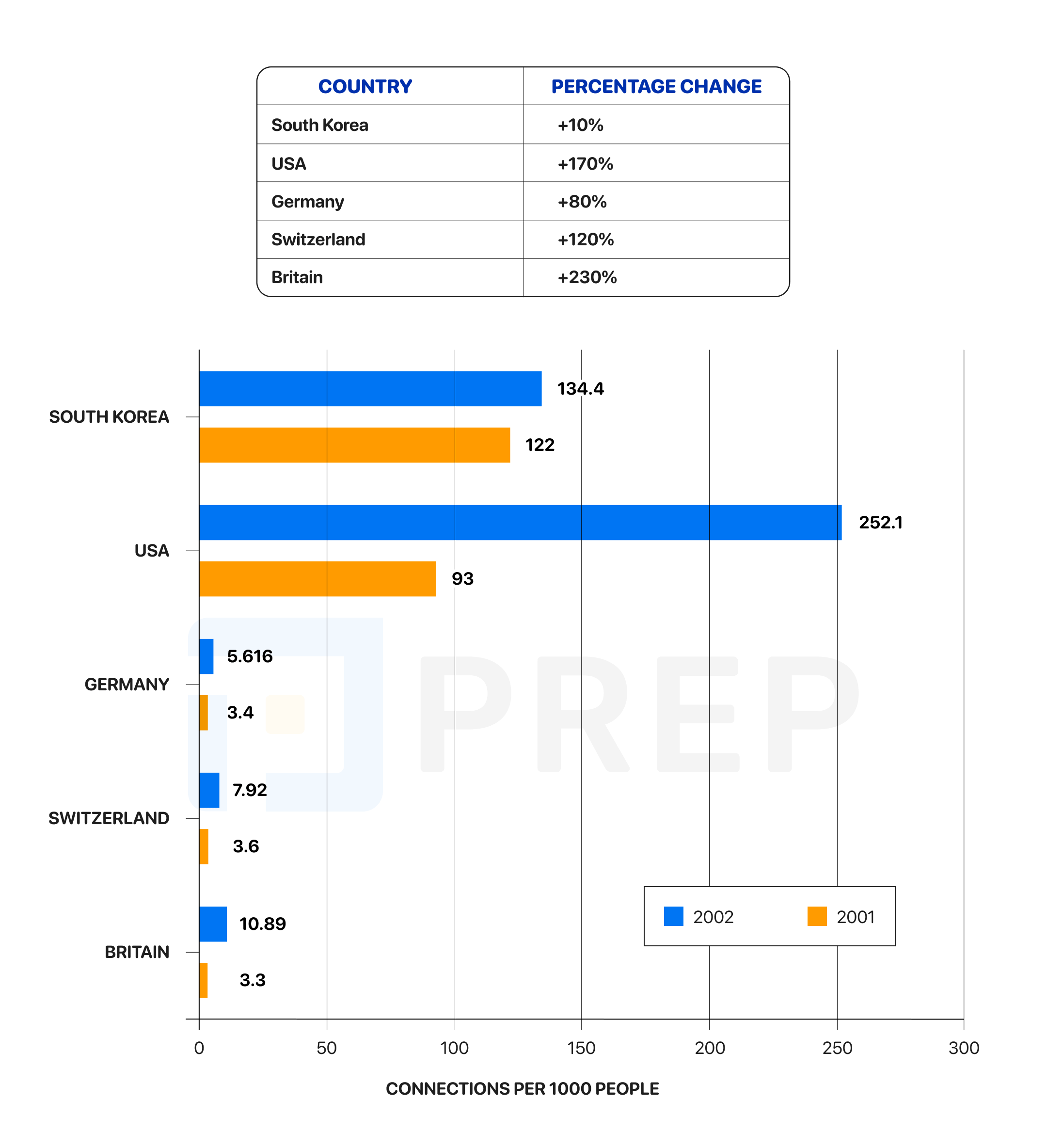 IELTS Writing Task 1 High-speed continuous internet connection of households