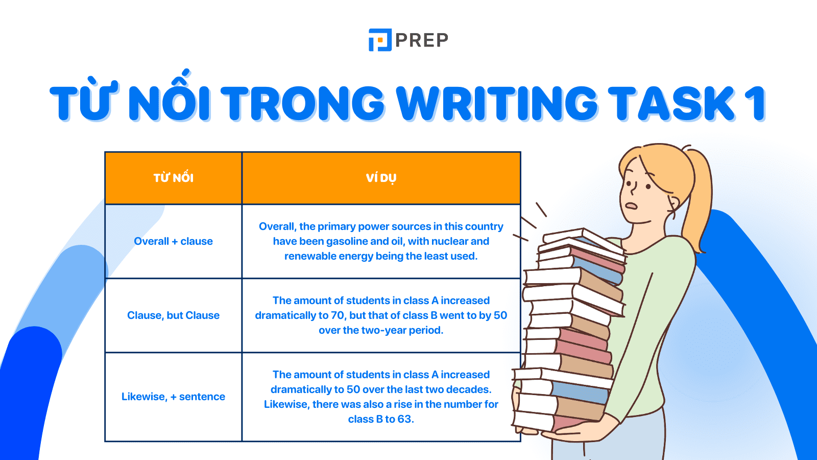 Từ nối - Linking words giúp bạn nâng cấp bài viết IELTS Writing Task 1