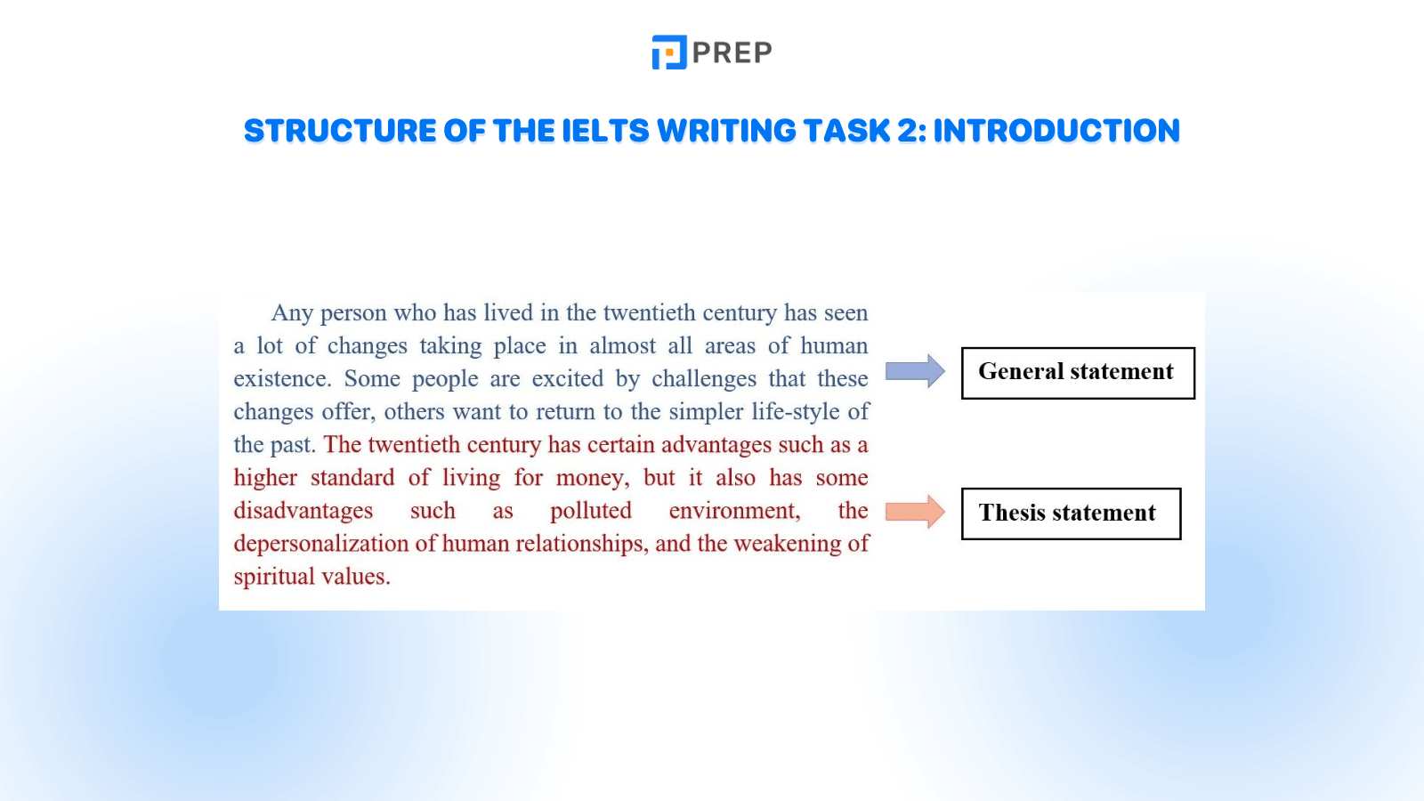 Structure of the Introduction in IELTS Writing Task 2